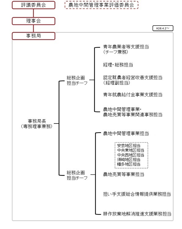 組織図
