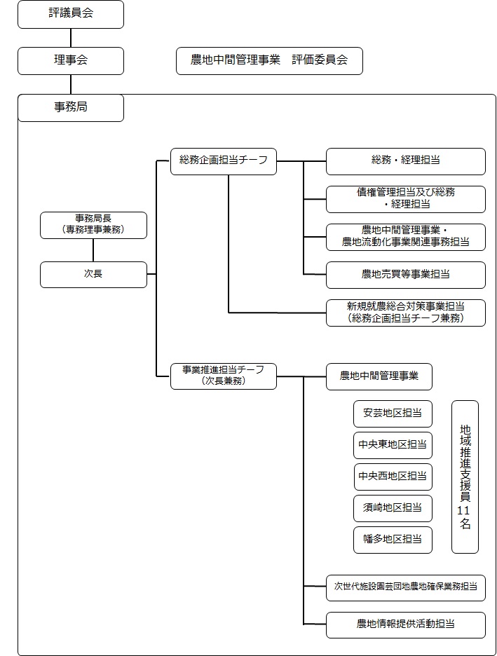 組織図