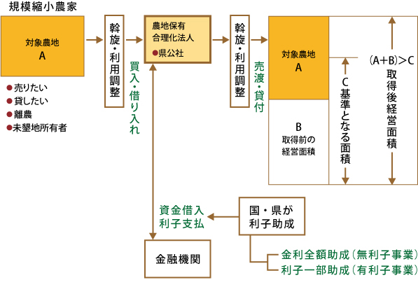 農地保有合理化事業実施の原則